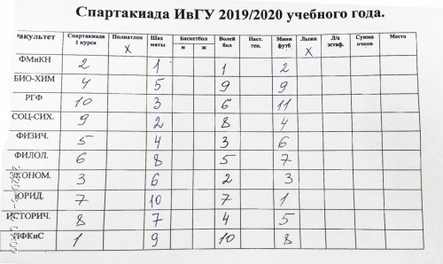 Итоги Спартакиады ИвГУ по мини-футболу