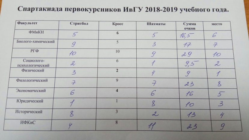 Закончилась Спартакиада первокурсников ИвГУ
