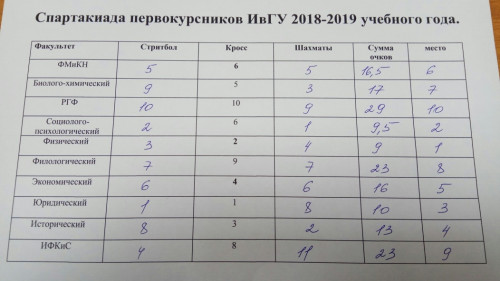Закончилась Спартакиада первокурсников ИвГУ